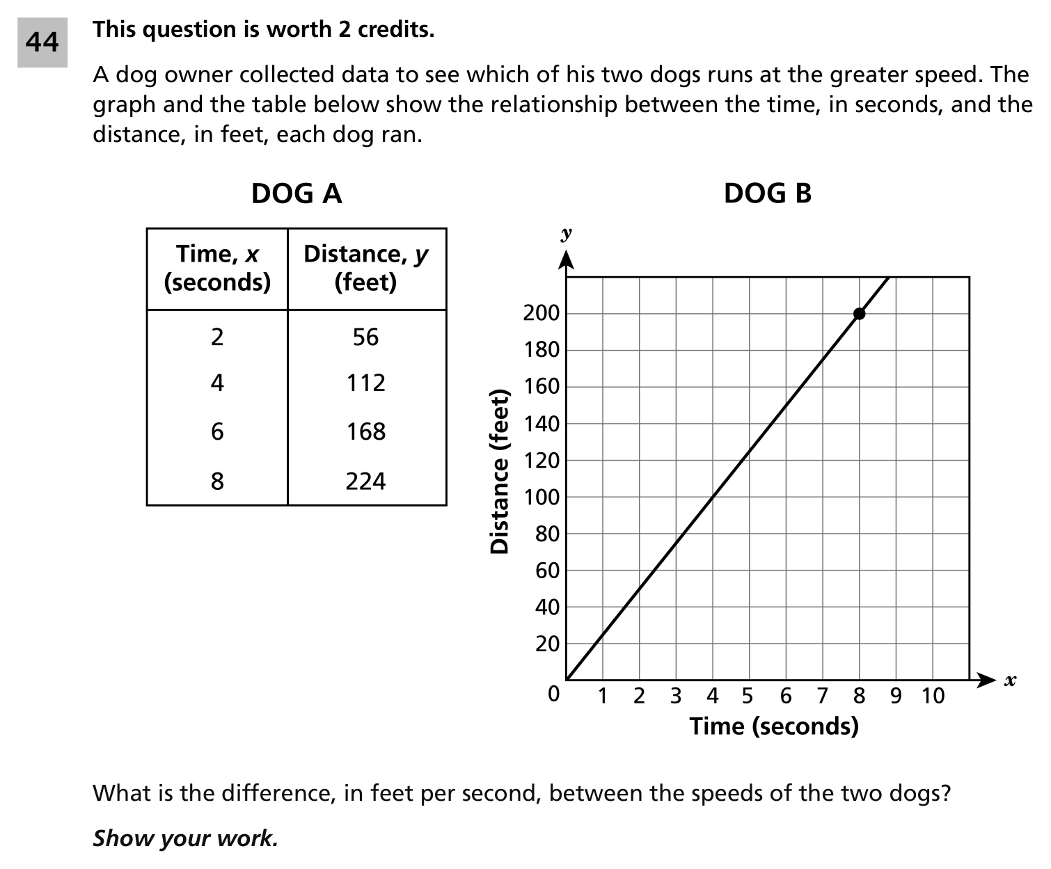 NYS 2024 released Grade 8 constructed-response item worth 2 credits: a dog owner collected data on two dogs, Dog A shown in a table and Dog B shown on a graph, what is the difference in feet per second between the speeds of the two dogs, show your work.